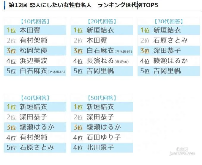 白色情人節《最想交往的日本女星》每年都有的慣例票選這次大家心中的最佳情人是？ - 圖片14